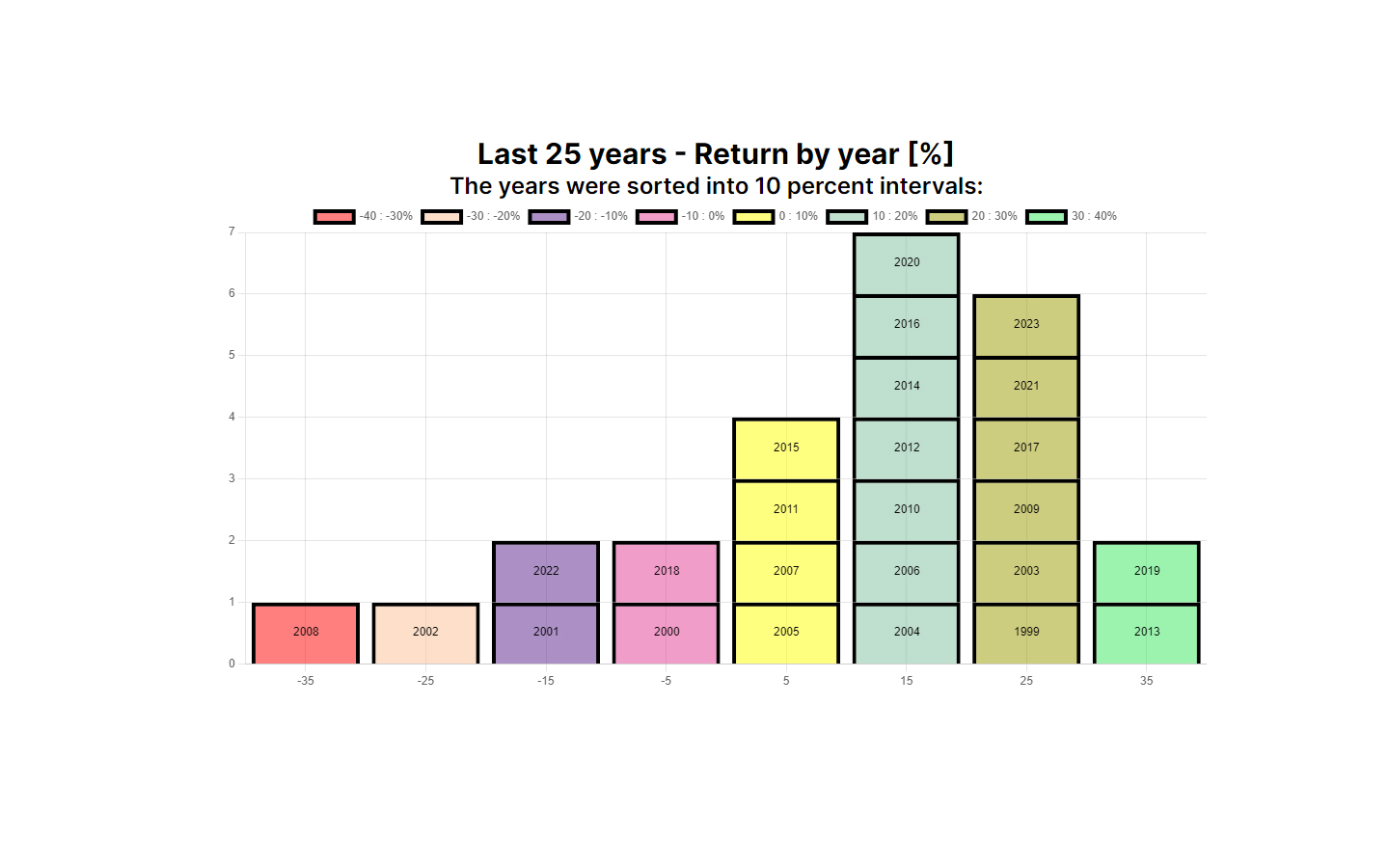 Histogram