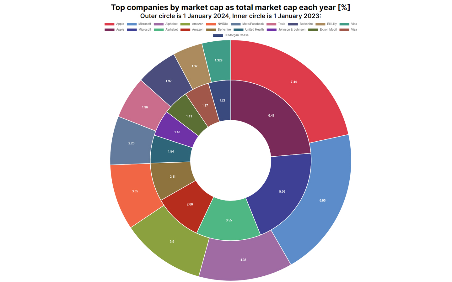 Multi Series Pie Chart